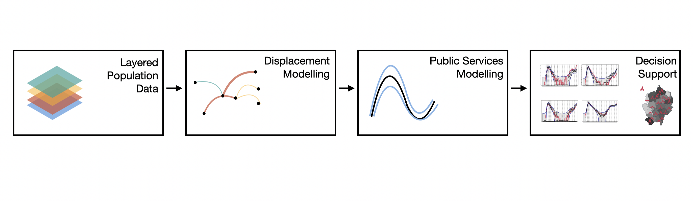 A crisis affects populations, health and services, and decisions, with information environments and uncertainty influencing the system.